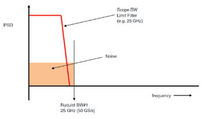 Figure 1. Random noise power spectral density (PSD), 
relative to frequency.